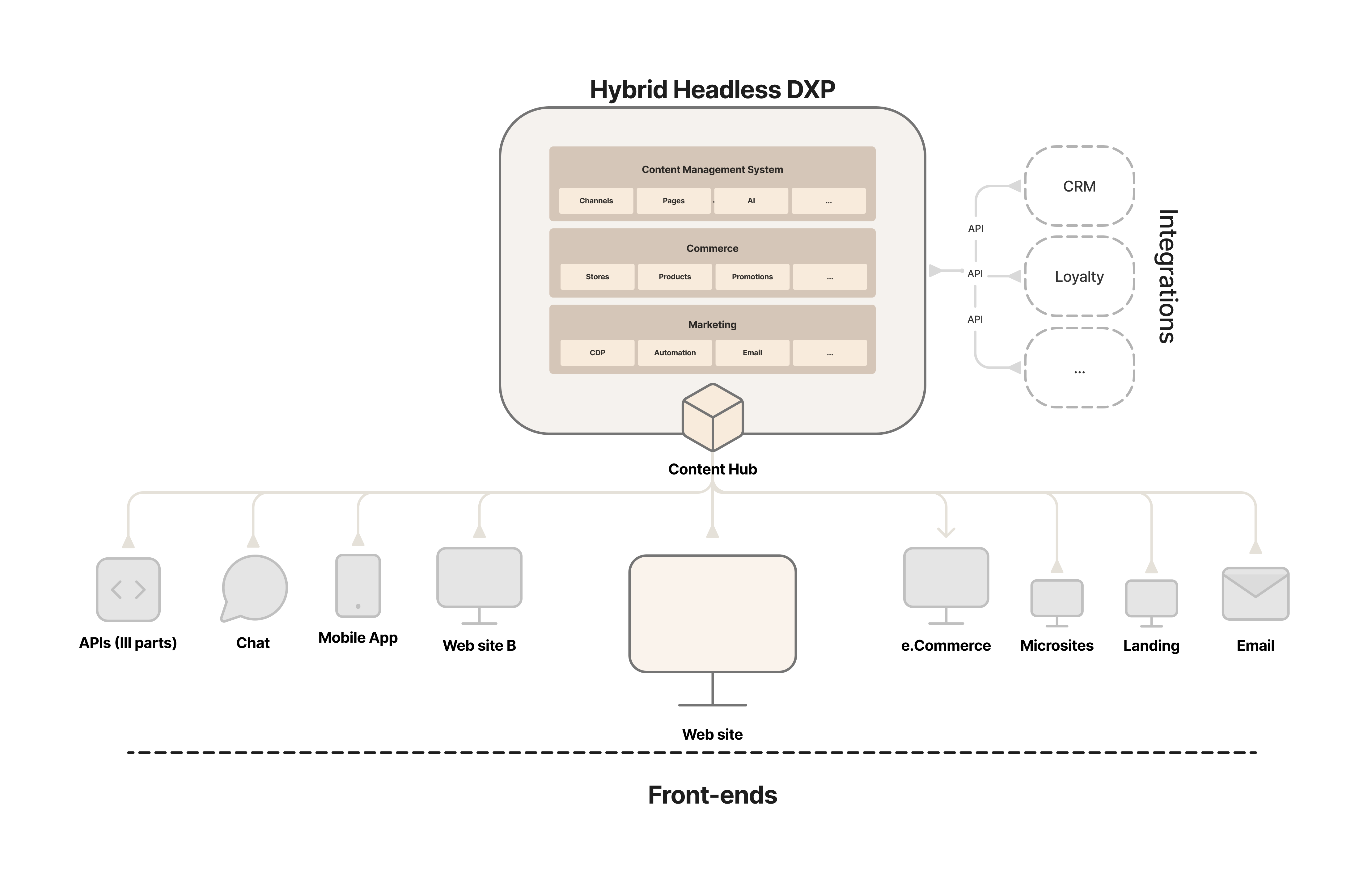 Hybrid Headless DXP - Schema