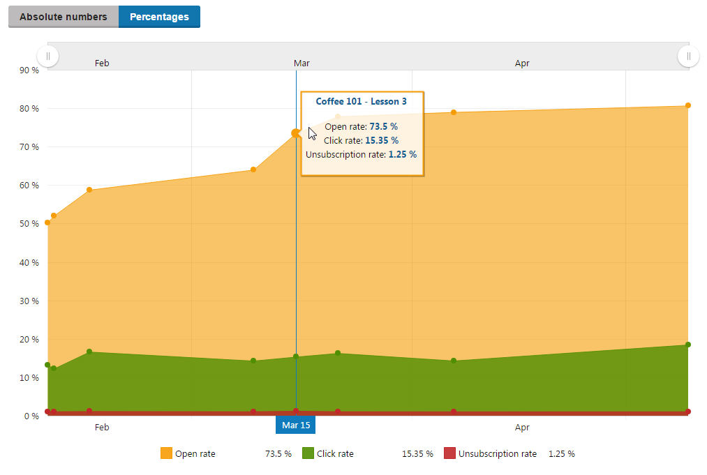XTR K13 Visualizzazione delle statistiche dei feed email Lettura del grafico delle statistiche del feed email Percentages