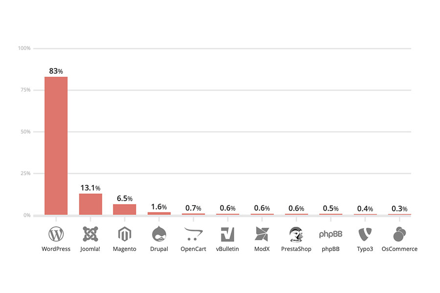 Infected Websites Platform Distribution - 2017