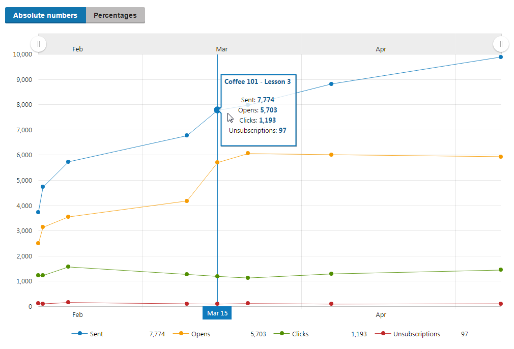 XTR K13 Visualizzazione delle statistiche dei feed email Lettura del grafico delle statistiche del feed email Absolute numbers